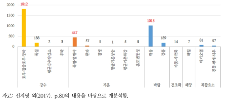 ‘건강’ 대분류에 대한 기후영향 발생원인 언급량 분포