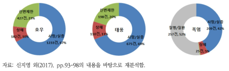 ‘건강’ 대분류에 대한 발생원인별 기후영향결과 언급량 분포