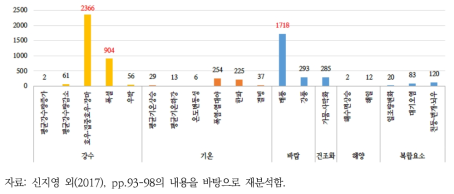 ‘사회/경제’ 대분류에 대한 기후영향 발생원인 언급량 분포