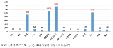 ‘사회/경제’ 대분류에 대한 기후영향결과 언급량 분포