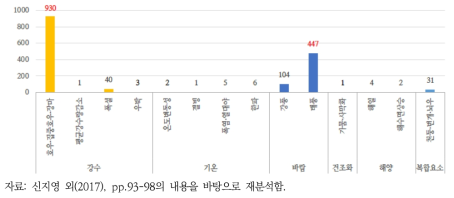 ‘건축물’ 중분류에 대한 기후영향 발생원인 언급량 분포