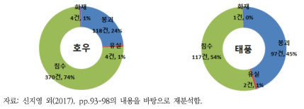 ‘건축물’ 중분류에 대한 발생원인별 기후영향결과 언급량 분포