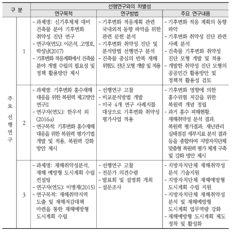 선행연구 현황 및 선행연구와 본 연구의 차별성