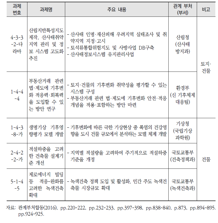 토지 및 건물 관련 키워드를 포함하는 제2차 국가기후변화적응대책 과제(계속)