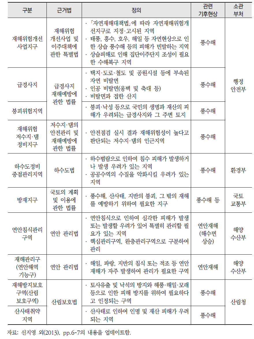 기후변화 취약지역 현황(계속)