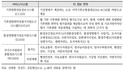 기후적응 관련 정보 현황