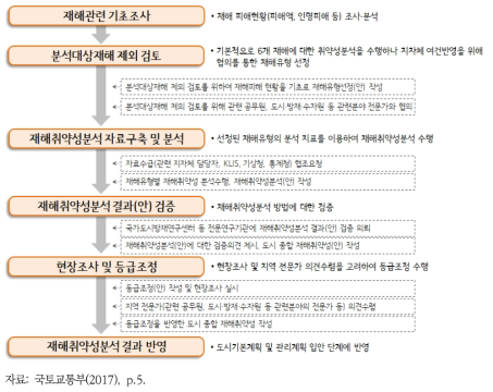 재해취약성 분석 절차