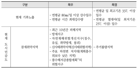 도시 기후변화 재해취약성 분석의 폭우 및 폭염에 대한 분석지표