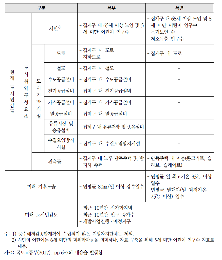 도시 기후변화 재해취약성 분석의 폭우 및 폭염에 대한 분석지표(계속)