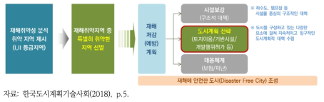 재해예방형 도시계획 개념