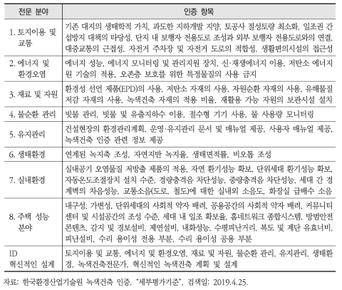 녹색건축 인증 심사 기준: 신축 주거용 건축물