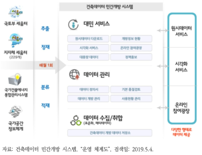 건축데이터 민간개방 운영 체계