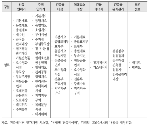 건축데이터 개방시스템이 제공하는 건물부문 데이터 유형