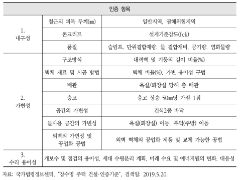 장수명주택 인증 기준