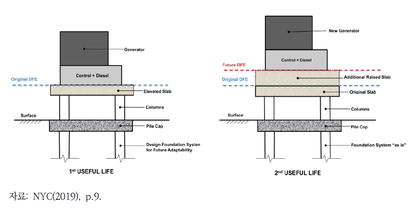 2080년을 대비한 탄력성 가이드라인이 반영된 옥외 비상 발전기 설치 단면도