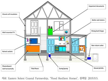 영국 환경식품농무부의 홍수 발생 후 수리가 가능한 집의 단면도