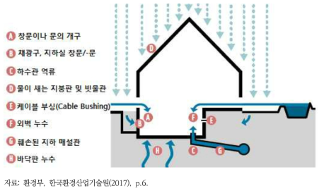 건물 내 물 유입 경로