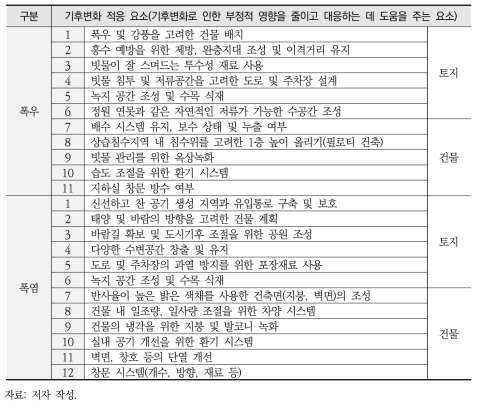 선정된 토지·건물의 기후변화 적응 요소