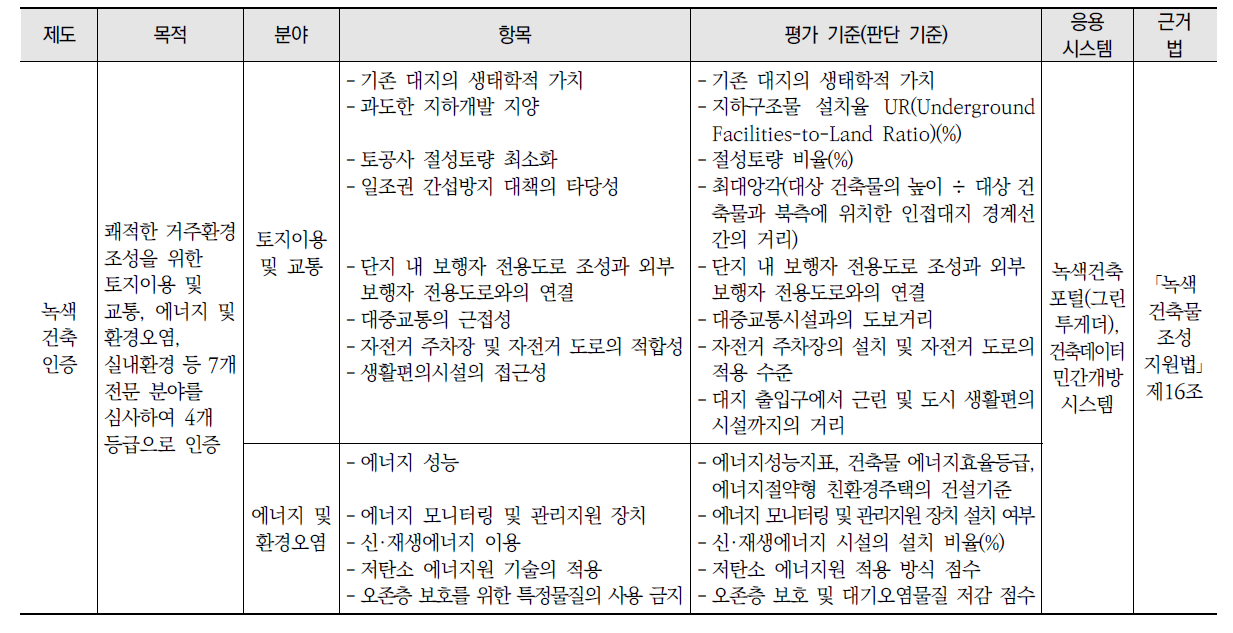 기존 제도 내 기후변화 적응 요소 고려 현황