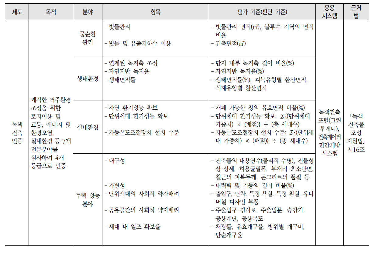 기존 제도 내 기후변화 적응 요소 고려 현황(계속)