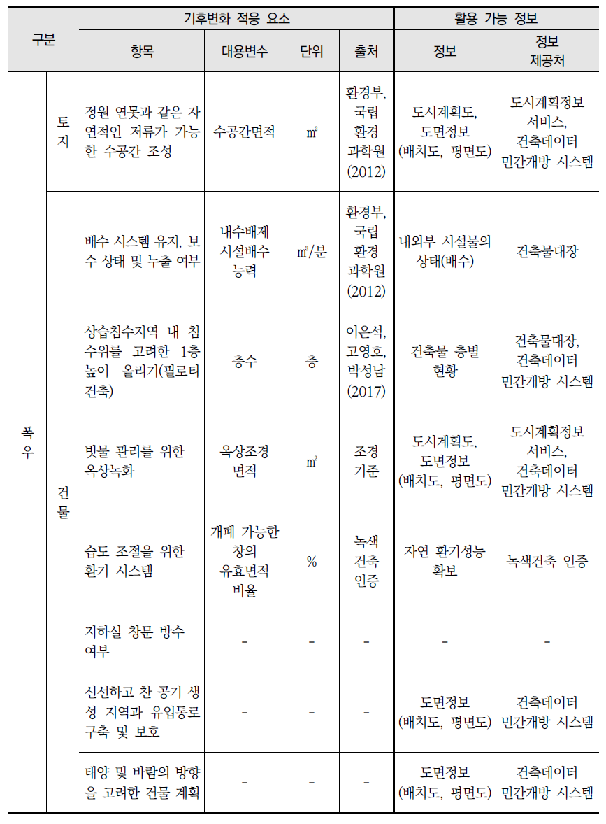 기후변화 적응 요소 및 활용가능 정보(안) 지표(계속)