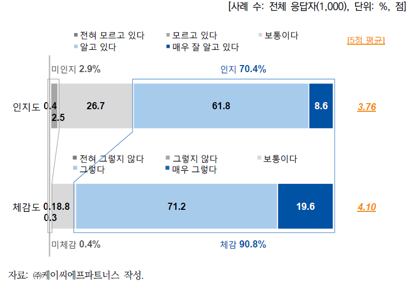 기후변화 인지도 및 체감도