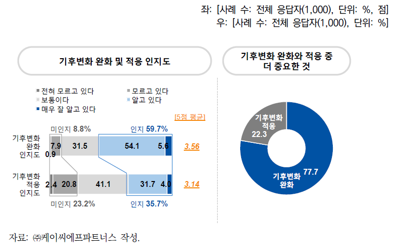 기후변화 완화 및 적응 인지도/완화와 적응 중 더 중요한 것