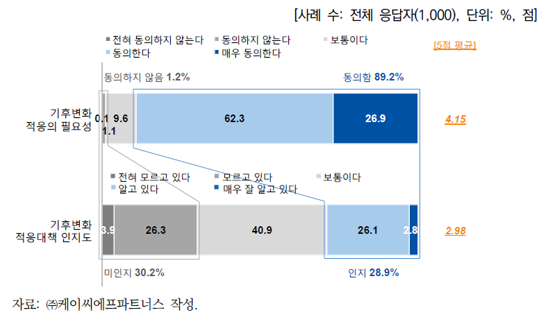 기후변화 적응의 필요성 및 적응 대책 인지도