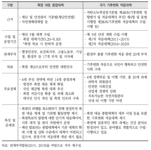 국내 폭염 대응 체계 분석