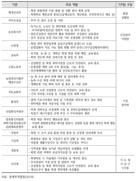 폭염 대응과 관련한 기관별 주요 역할 및 추진사항