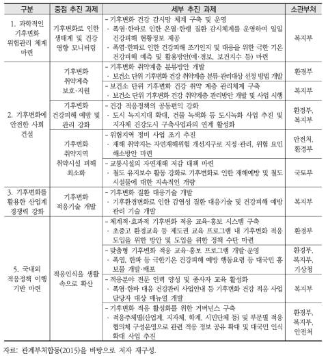 제2차 국가기후변화적응대책 폭염과 관련한 세부 추진 과제