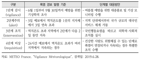 프랑스의 고온건강경보체계(HHWWS) 발령 기준 및 대응방안