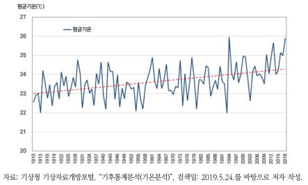 여름철 평균 기온변화 추계