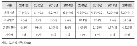 폭염에 따른 온열질환자 발생 현황