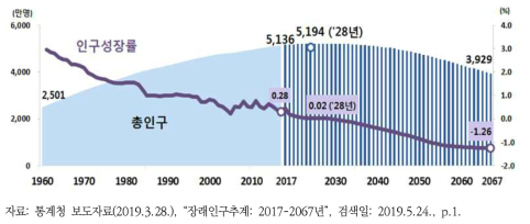 1960-2067년 총인구 및 인구성장률