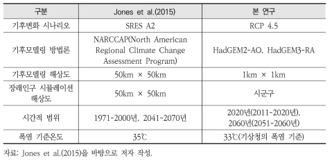 Jones et al.(2015)과 본 연구의 차이