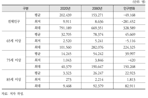 2020-2060년 전국 연령별 지자체 평균인구 및 변화