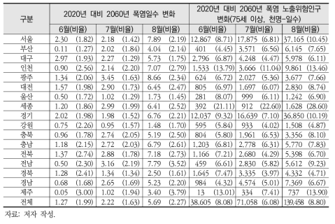 2020-2060년 시도별·연령별·월별 폭염일수 및 폭염 노출위험인구 변화(75세 이상)