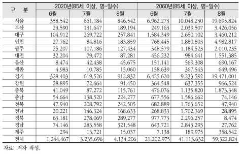 2020-2060년 시도별·연령별·월별 폭염 노출위험인구(85세 이상)