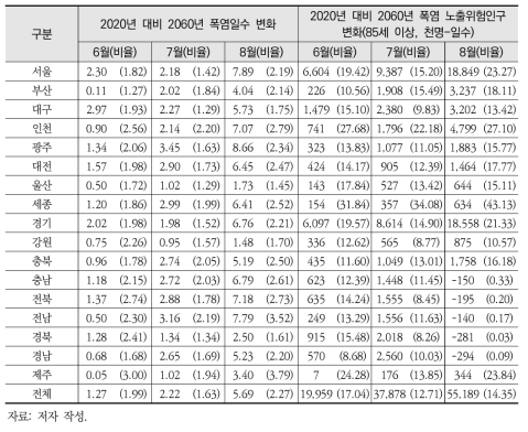 2020-2060년 시도별·연령별·월별 폭염일수 및 폭염 노출위험인구 변화(85세 이상)