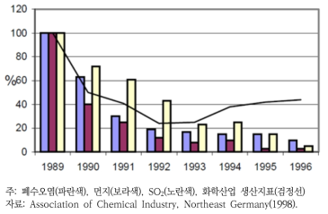 동독의 화학산업 오염변화(1989~1996년)