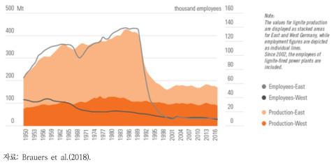 동·서독의 갈탄 생산 및 고용 변화