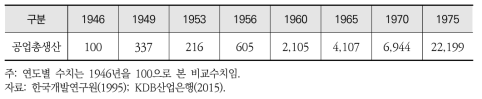 1946~1974년 북한의 공업생산지수 추이