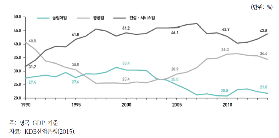 1990년 이후 북한 산업구조 변화추이