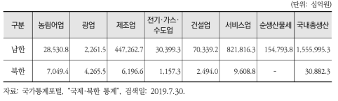 2017년 기준 남북한의 경제활동별 국내총생산