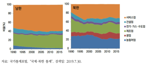 남북한의 산업구조 비율