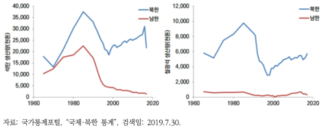 남북한의 광업 생산량 비교