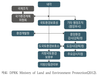 북한의 환경관리 정부조직