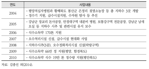 한국국제기아대책기구의 수자원 관련 대북지원 현황