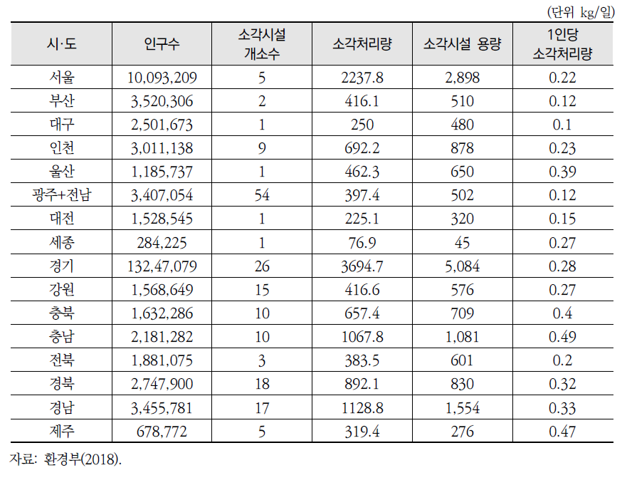 인구 1인당 생활폐기물 소각처리 현황